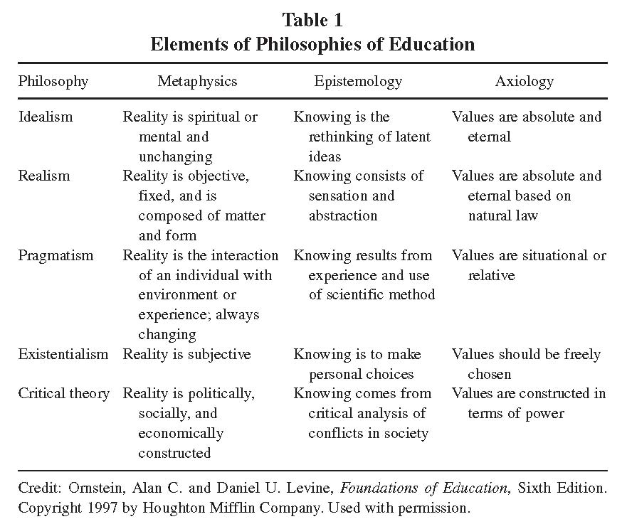 Elements of Philosophies of Education