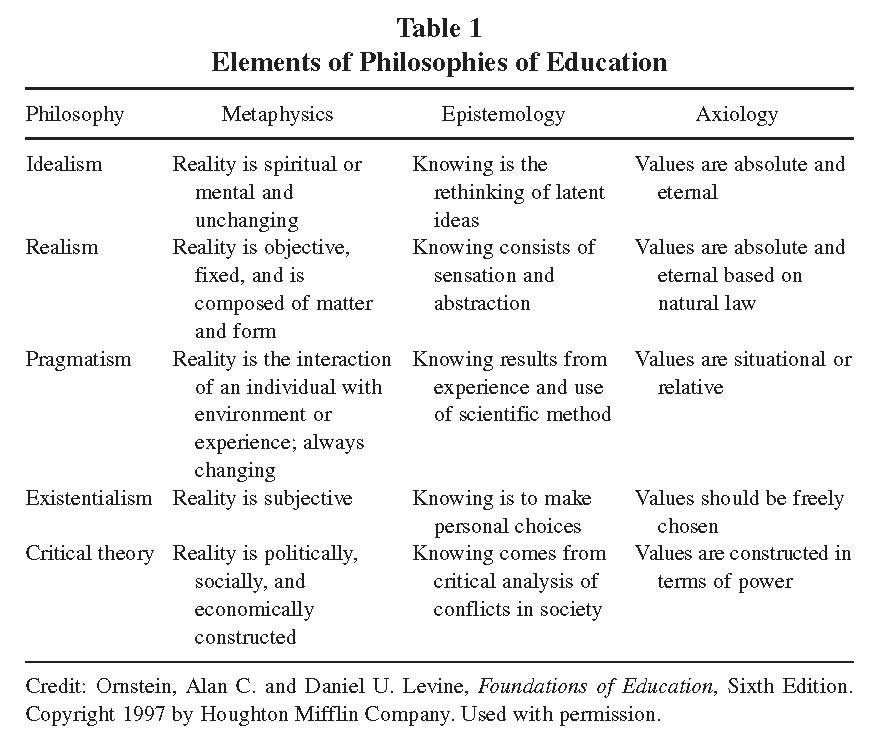 An Overview of Modern Philosophies of Education